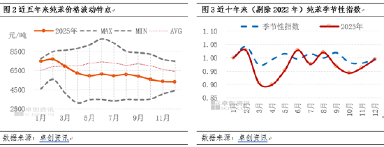成也下游败也下游——记纯苯2025被动跟随的一年