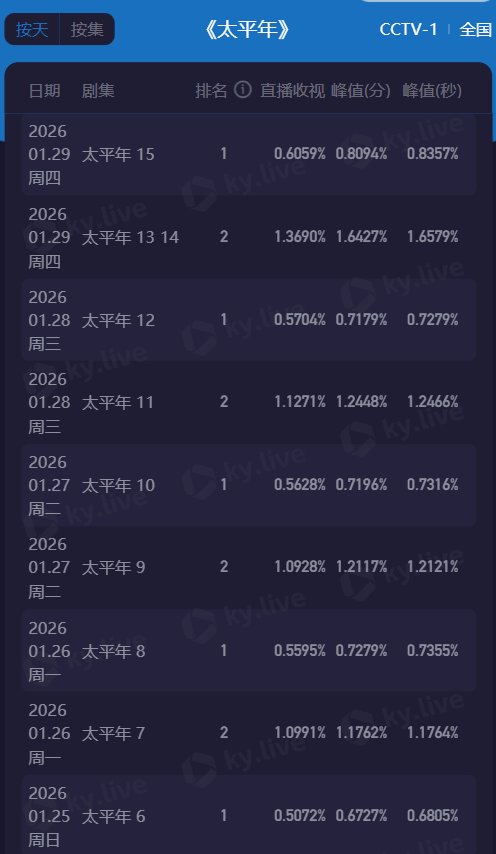 历史剧样板，还是孤勇者：《太平年》回血学“长安”