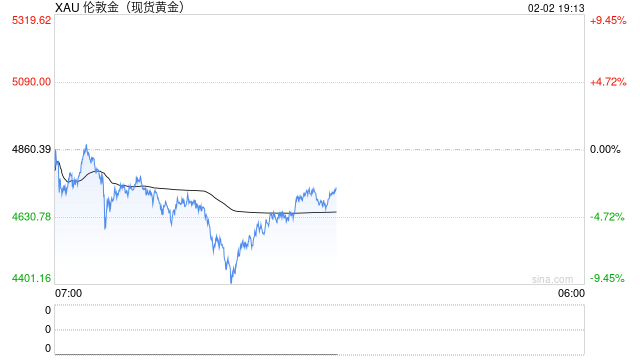 黄金“史诗级巨震”！疯涨行情戛然而止，现货黄金一度跌超9%，后市如何看待？