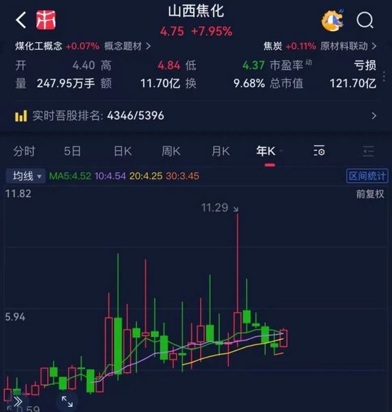 山西焦化的背离谜题：业绩爆雷日，股价涨停时