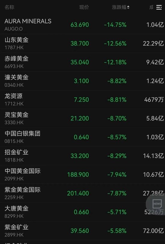 黄金股、芯片股、汽车股，集体大跌！