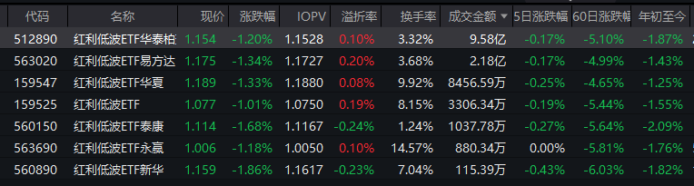 市场调整中显韧性：红利低波ETF华泰柏瑞（512890）逆市抗跌，资金借道布局释放什么信号？