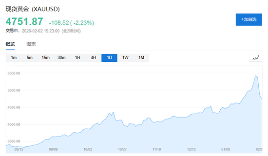 活久见！黄金30日波动率升至44%超过比特币，创2008年以来最高水平
