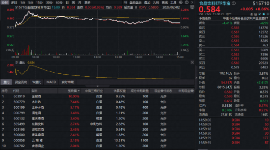 白酒猛攻！“茅五泸汾洋”逆市走强，食品饮料ETF华宝（515710）上探3.28%！机构：白酒板块或迎十年大底