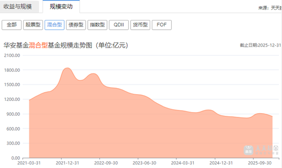 华安基金老将“清仓式卸任”！业绩冰火两重天，卸任还被基民追着骂