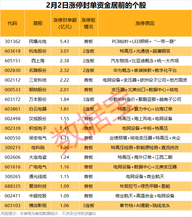 拟收购PCB资产，这只热门股封板资金超5亿元