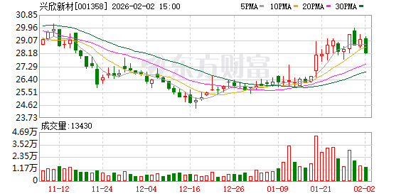 兴欣新材：截至2026年1月30日公司股东总户数为8193户