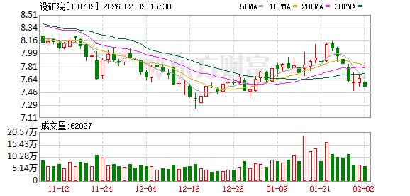 设研院：截至2026年1月30日公司股东人数为27922户