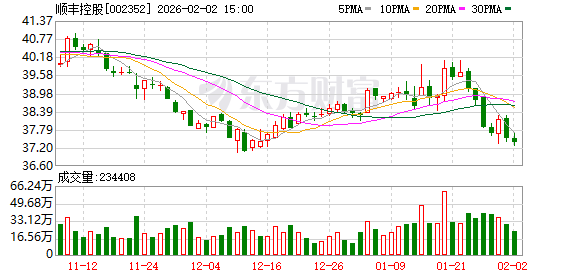 多家上市公司披露新进展！000333、002352：已回购股份近20亿元！