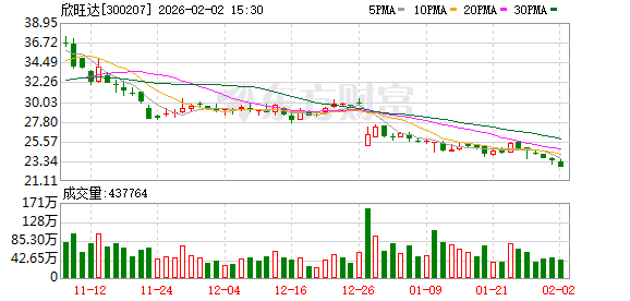 欣旺达：公司自研的314Ah电芯已获得中国船级社“中国船级社型式认可证书”