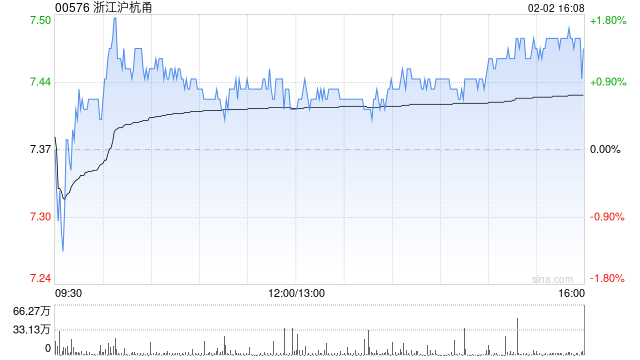 浙江沪杭甬获贝莱德增持约288.41万股 每股作价约6.97港元