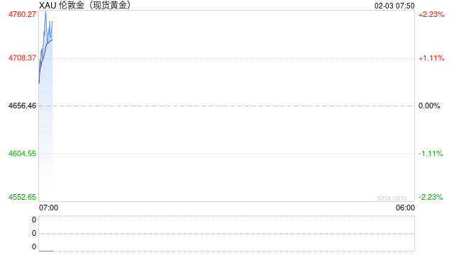 发布风险预警调整相关业务 一众大行主动应对贵金属“过山车”行情