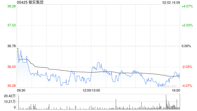 敏实集团获摩根大通减持约404.88万股 每股作价约37.86港元