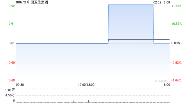 中国卫生集团拟向张晓玲折让约13.11%发行合共4800万股认购股份