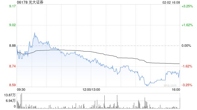 光大证券遭易方达基金减持69.48万股 每股作价约8.87港元