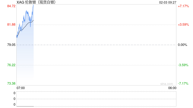 恐慌情绪已释放？刚刚，外盘金银反弹！“印度同意停止购买俄石油”，特朗普宣布降低关税！