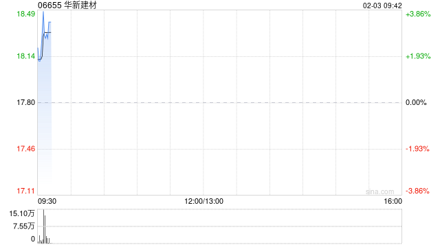 华新建材获股东华新集团增持1546.87万股