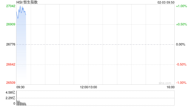 快讯：恒指高开0.82% 科指涨0.68% 科网股、黄金股回暖 芯片股高开