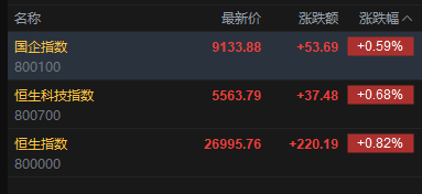 快讯：恒指高开0.82% 科指涨0.68% 科网股、黄金股回暖 芯片股高开