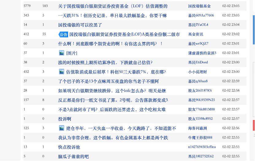 单日下跌31.5%创下公募单日跌幅纪录,国投白银LOF“手动抹掉涨跌幅限制”