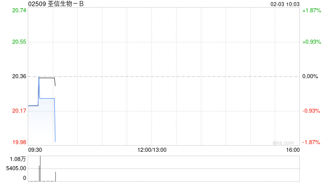 荃信生物-B于2月2日耗资约199.94万港元回购9.88万股