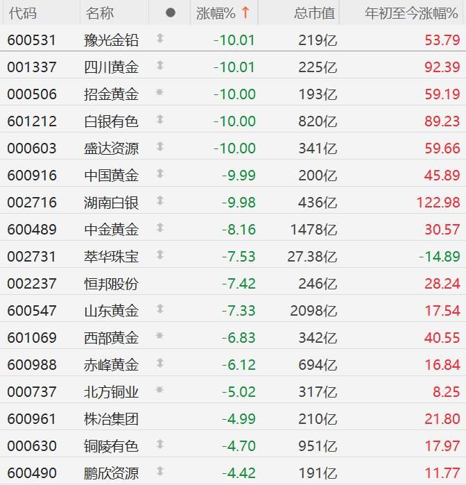A股异动丨多数黄金概念股继续下挫，招金黄金、四川黄金、白银有色连续第3日跌停