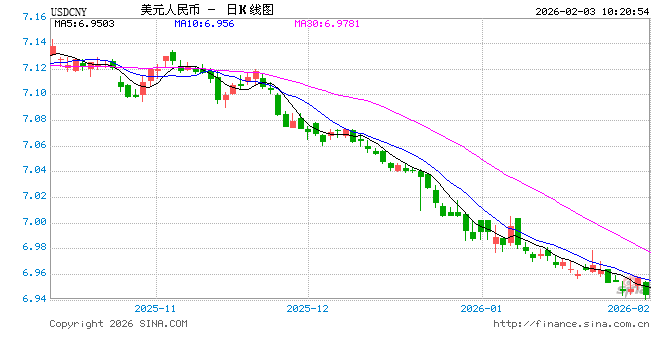人民币兑美元中间价报6.9608，上调87点 升值至2023年5月16日以来最高！