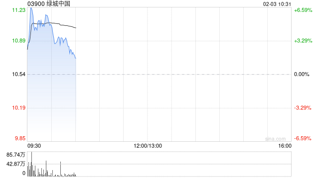 内房股再度走高 绿城中国及融创中国均涨逾6%