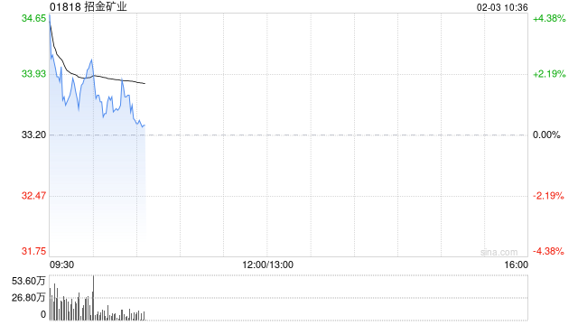 港股黄金股集体回暖，招金矿业高开逾5%，现货黄金站上4850美元