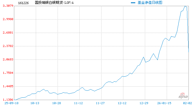 白银基金，连续2日跌停