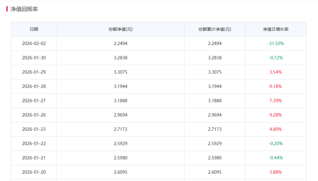 白银基金，连续2日跌停