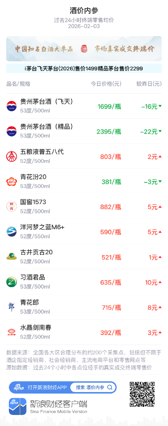 酒价内参2月3日价格发布 习酒君品上涨10元