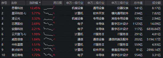 又砸了30亿！阿里启动“春节请客计划”！科创人工智能ETF盘中拉升2.5%，买盘资金强势！