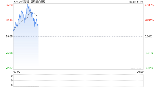 白银短短四日坠入“技术熊市”，但信仰为何仍在？