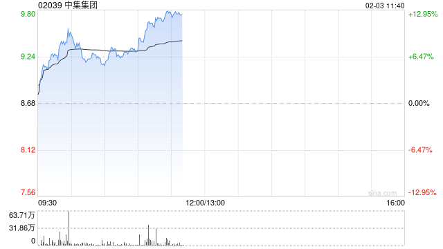 中集集团盘中涨超10% 数据中心及海工板块业务向好