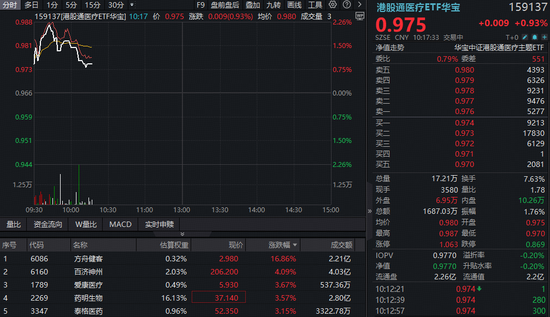 AI医疗概念异动，方舟健客盘初狂飙20%！港股通医疗ETF华宝（159137）冲上2%终结三连跌，医疗ETF巨量吸金
