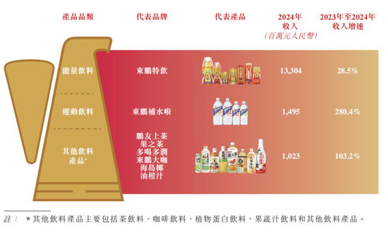 东鹏饮料成功登陆港交所：募资超百亿市值超千亿 中国能量饮料市场第一