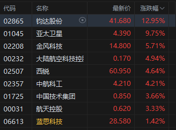 午评：港股恒指涨0.2% 科指跌1.32% 科网股普跌 商业航天概念回暖 百度跌超3%