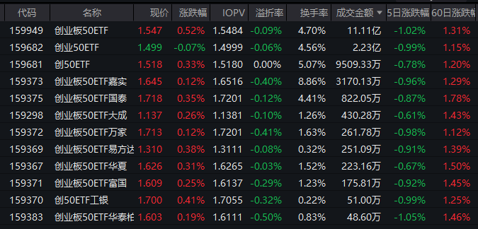 储能迎来全国性容量电价机制，创业板50ETF（159949）半日成交超11亿元领跑同类
