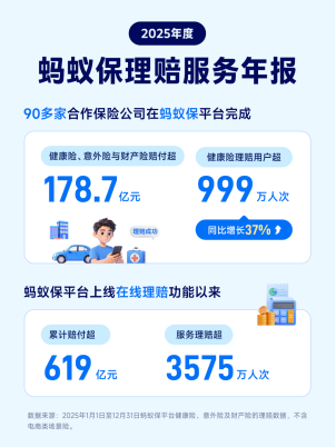 蚂蚁保公布2025年理赔年报：合作保司共理赔178.7亿，健康险服务999万人次