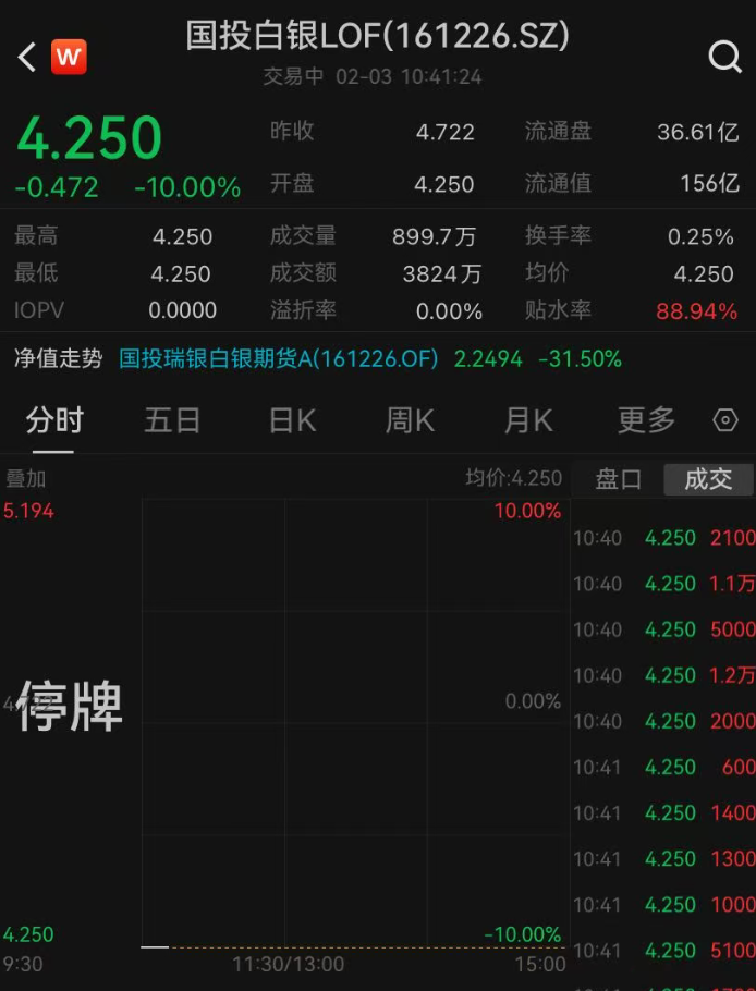 国投白银LOF再度跌停，最新溢价率为88.94%！昨日净值下跌31.5%，创公募基金单日下跌历史纪录