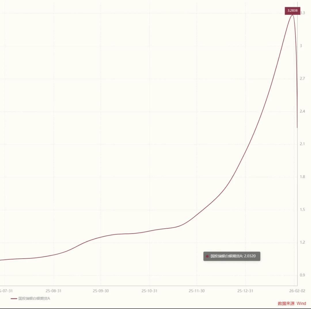 国投白银LOF再度跌停，最新溢价率为88.94%！昨日净值下跌31.5%，创公募基金单日下跌历史纪录