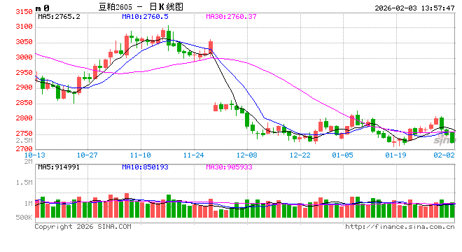 2月豆粕市场驱动因素梳理