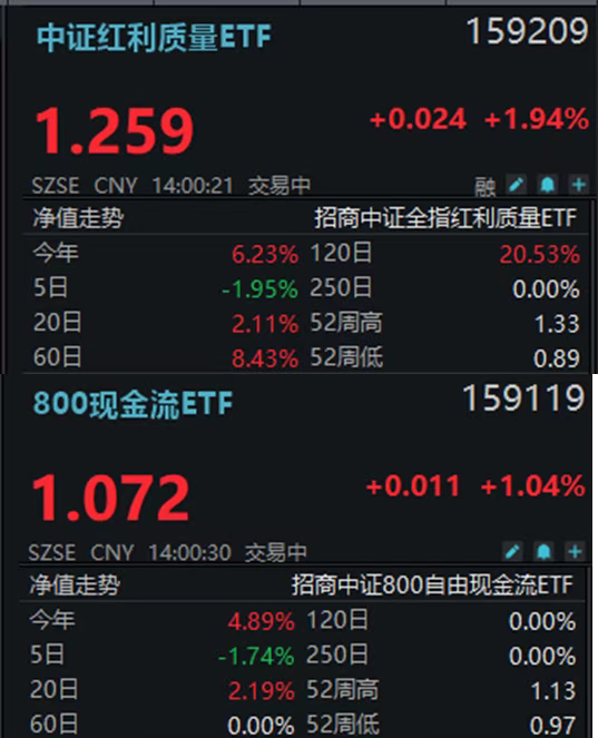 低费率800现金流ETF(159119)、中证红利质量ETF(159209)午后持续走强，“高质量资产”韧性彰显