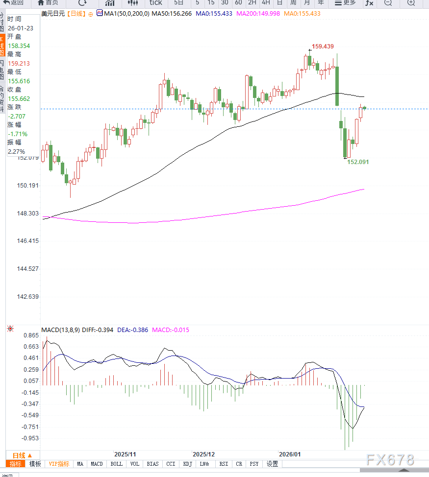 美元指数短暂修正，美元对日元反弹受阻，等待回踩