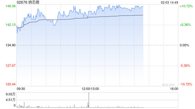 纳芯微午后涨超10% 模拟芯片行业供需关系有望迎来变化