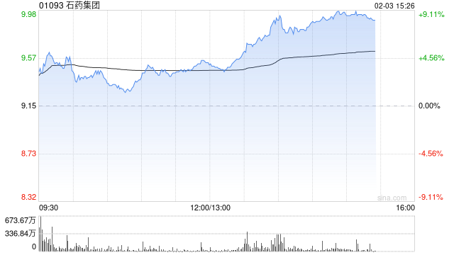 石药集团午后涨超6% 机构预计BD交易将支持公司盈利及派息