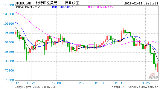 期权市场释放谨慎信号 比特币小幅反弹后再度走弱