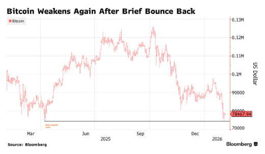 期权市场释放谨慎信号 比特币小幅反弹后再度走弱