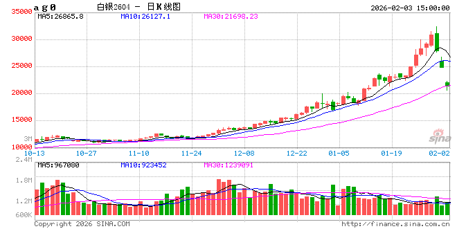 收评|国内期货主力合约跌多涨少，沪银跌超16%
